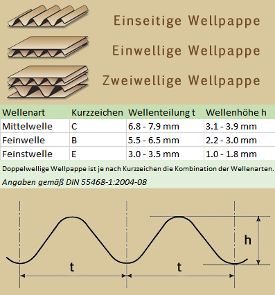 wellenarten-karton-nach-mass